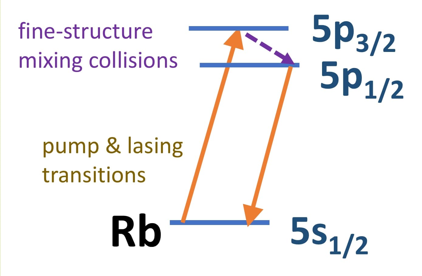 Energy-level diagram of rubidium. An arrow rises from the 5s one-half ground level to the 5p three-halves level (the pump). A short dashed arrow drops to the nearby 5p one-half level (fine-structure mixing collisions). An arrow returns from there to the ground level (the laser transition).